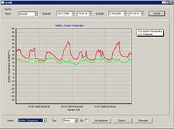 Analysesoftware zur Wetterstation